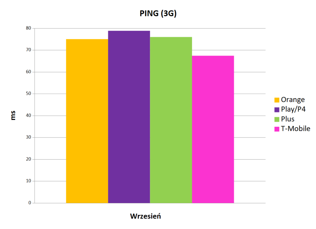 wartoÅÄ ping 3G   Internet mobilny w Polsce